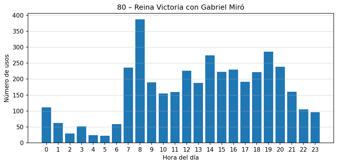 Estación 080 – Reina Victoria con Gabriel Miró
